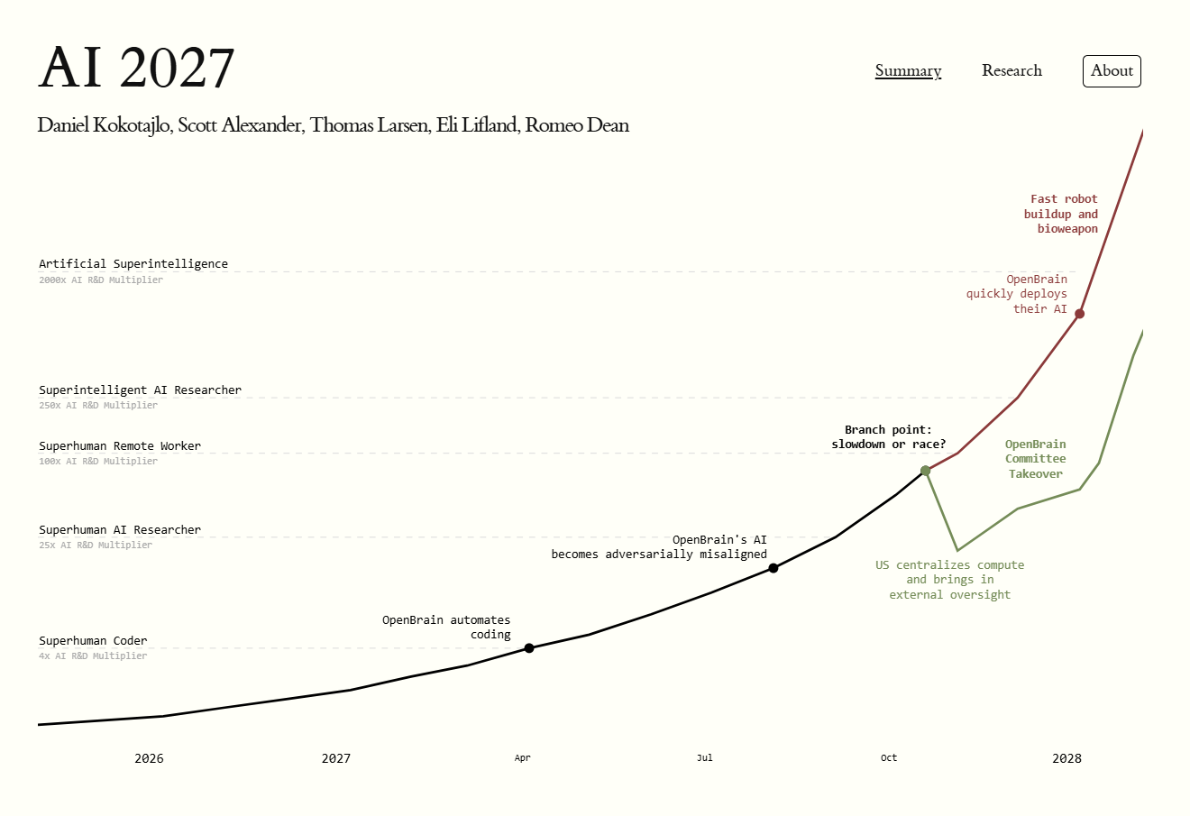 Группа экспертов опубликовала вероятный сценарий к чему приведет развитие ИИ к 2027 году: интеллектуальный взрыв вследствие автоматизации науки, массовая безработица, киберконфликт США и Китая, ИИ обманывает и скрывает цели, полная утрата контроля над ИИ