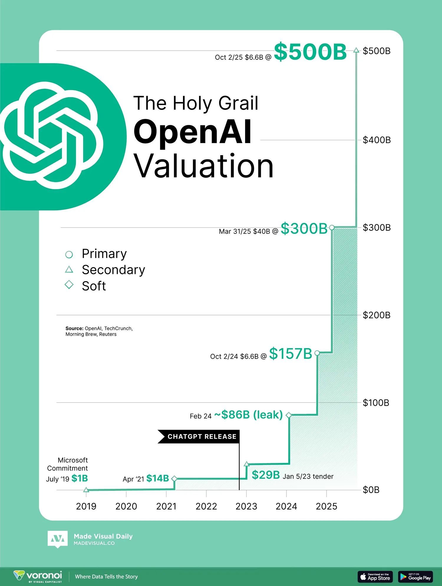 В октябре 2025 года OpenAI стала самой дорогой частной технологической компанией в мире, обойдя SpaceX и ByteDance. Оценка выросла с $300 млрд в марте до $500 млрд в октябре. За два года стоимость компании увеличилась в 17 раз