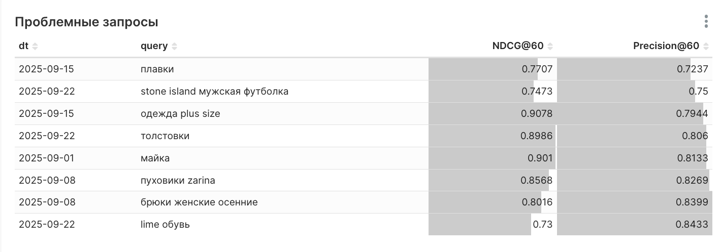 Запросы с метриками ниже нашего порога (синтетические данные)