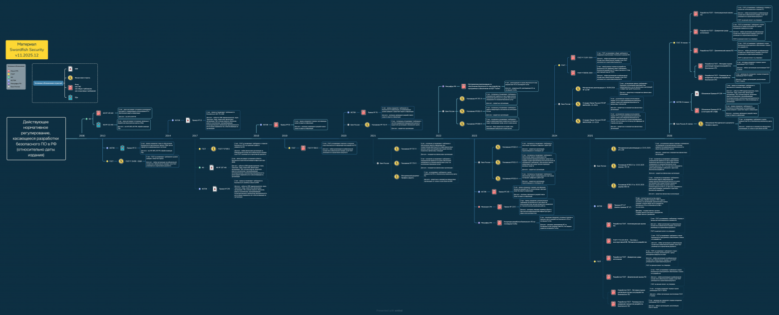 Регуляторика РБПО (относительно дат)  