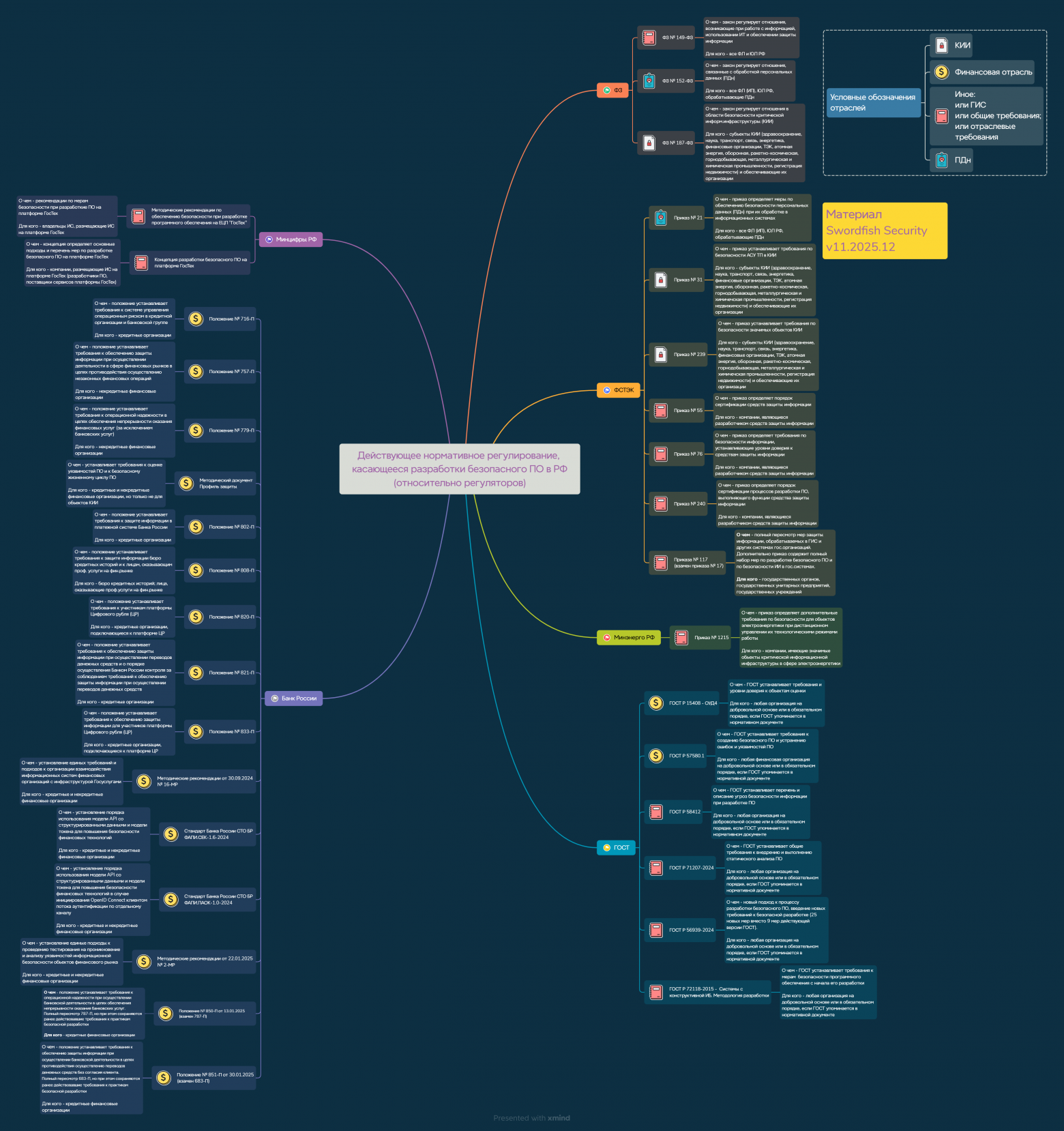 Регуляторика РБПО (относительно регуляторов)  