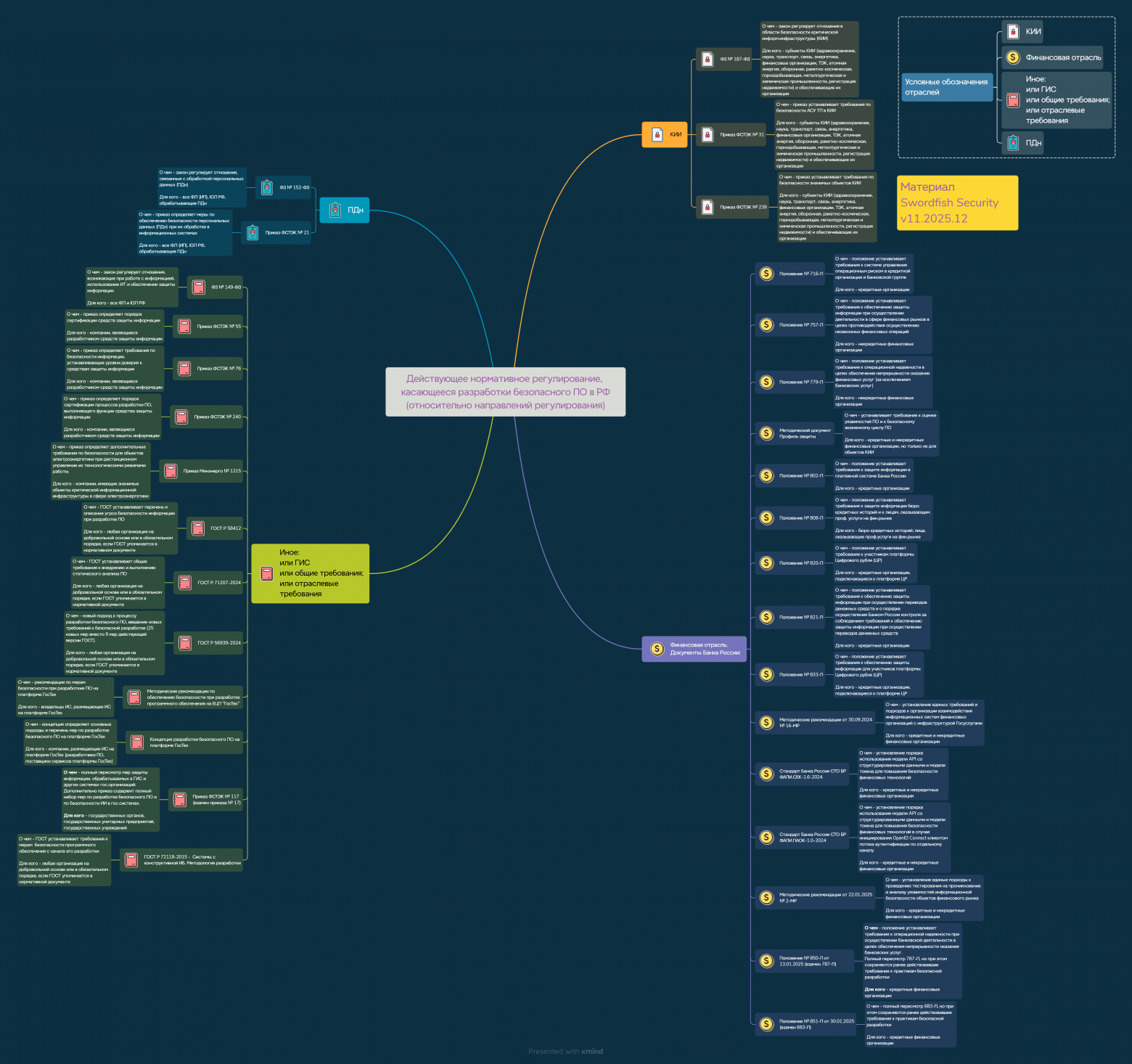 Регуляторика РБПО (относительно направлений/отраслей)  