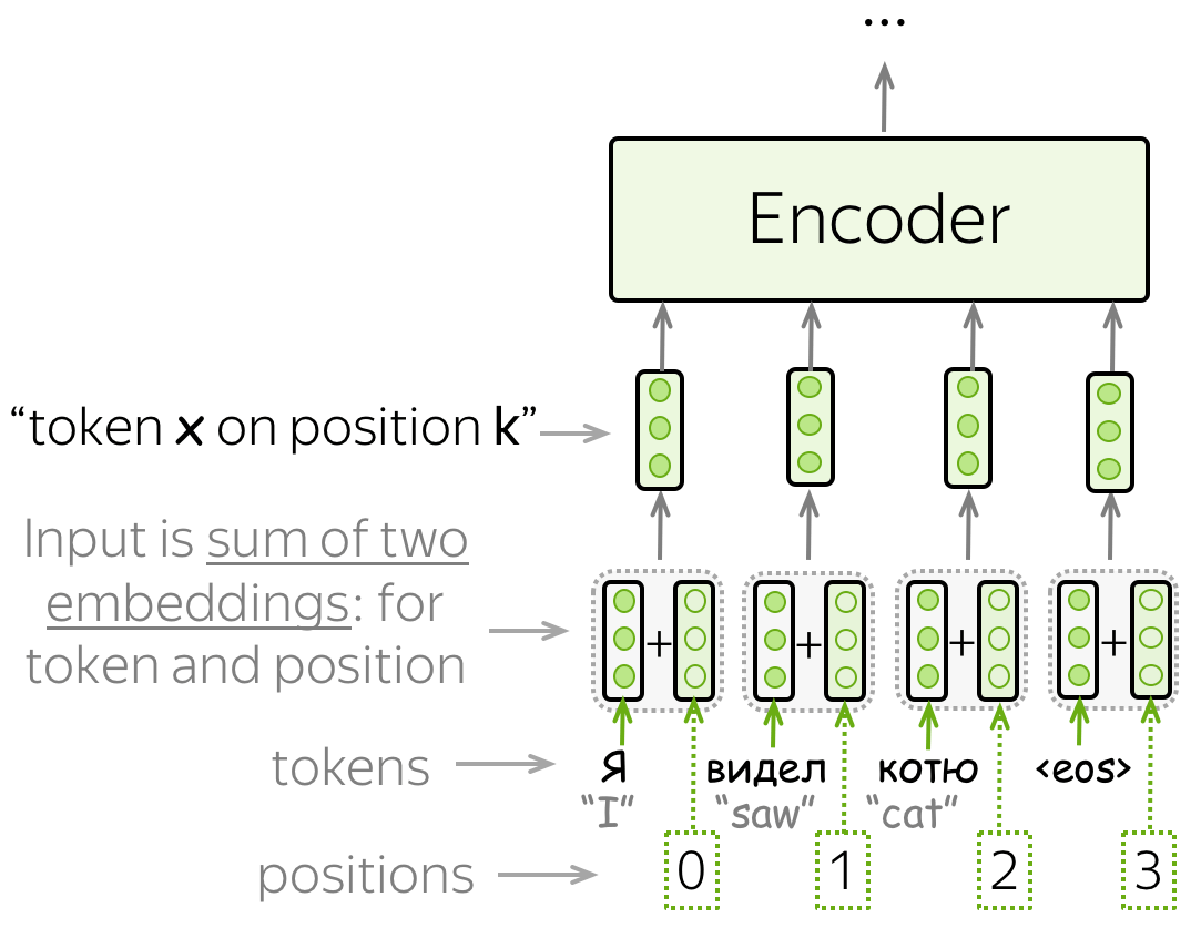 эмбеддинги токенов + позиционное кодирование=эмбеддинги с учетом расположения