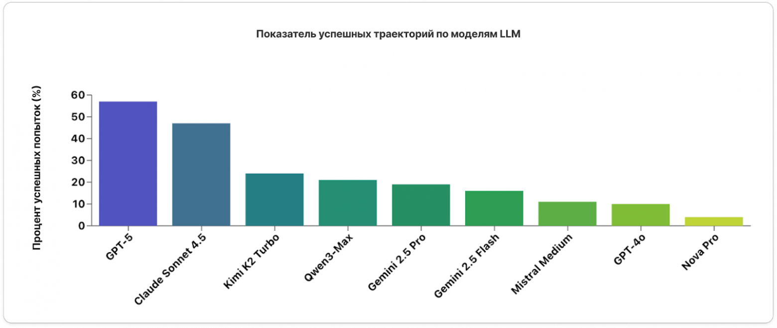 9 ИИ-агентов и 150 рабочих задач в виртуальной техподдержке: почему ни одна модель пока не сравнится с человеком - 2