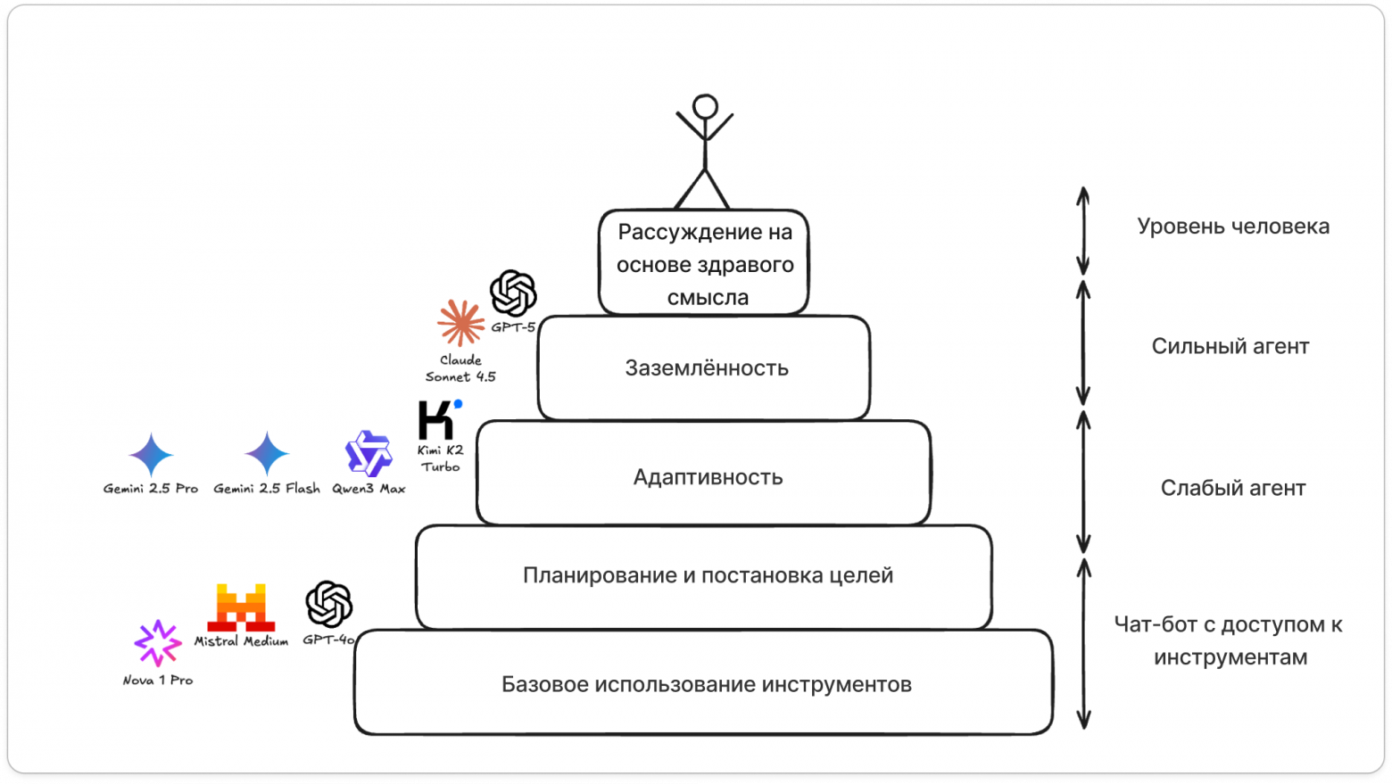 9 ИИ-агентов и 150 рабочих задач в виртуальной техподдержке: почему ни одна модель пока не сравнится с человеком - 3