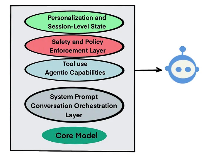 Схема слоёв чат-бота