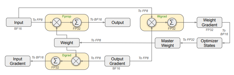 Общая схема обучения со смешанной точностью (mixed precision) с использованием формата данных FP8. Входные данные и веса преобразуются в FP8 непосредственно перед матричными операциями. Источник изображения