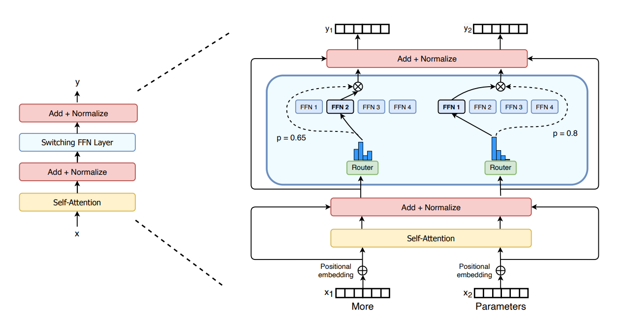 Стандартный блок Feed Forward заменяется на Switch FFN Layer, в то время как блок Self-Attention остается неизменным. Источник изображения