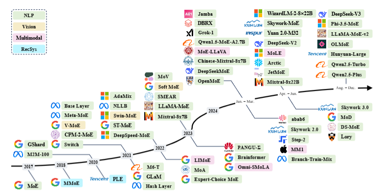 Обзор нескольких ключевых MoE-моделей в хронологическом порядке. Источник изображения