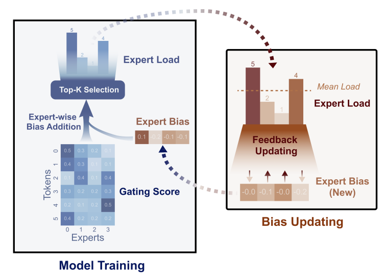 Метод балансировки без потерь (Loss-Free Balancing) на каждом шаге обучения отбирает экспертов на основе «смещенной оценки шлюза» (biased gating score) и обновляет это смещение для каждого эксперта после каждого шага обучения. Источник изображения