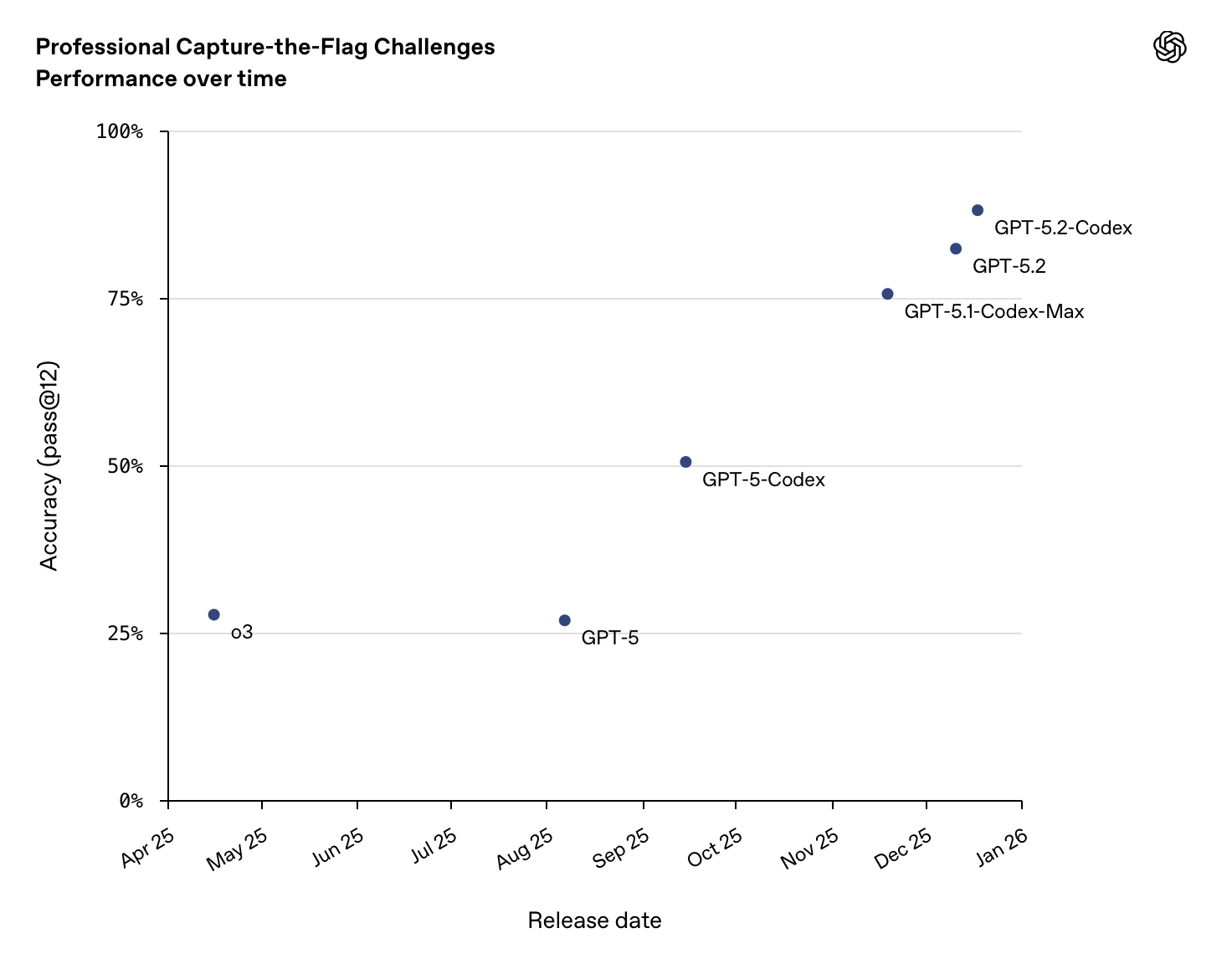 OpenAI выпустили GPT-5.2-Codex - 2 OpenAI выпустили GPT-5.2-Codex - 2