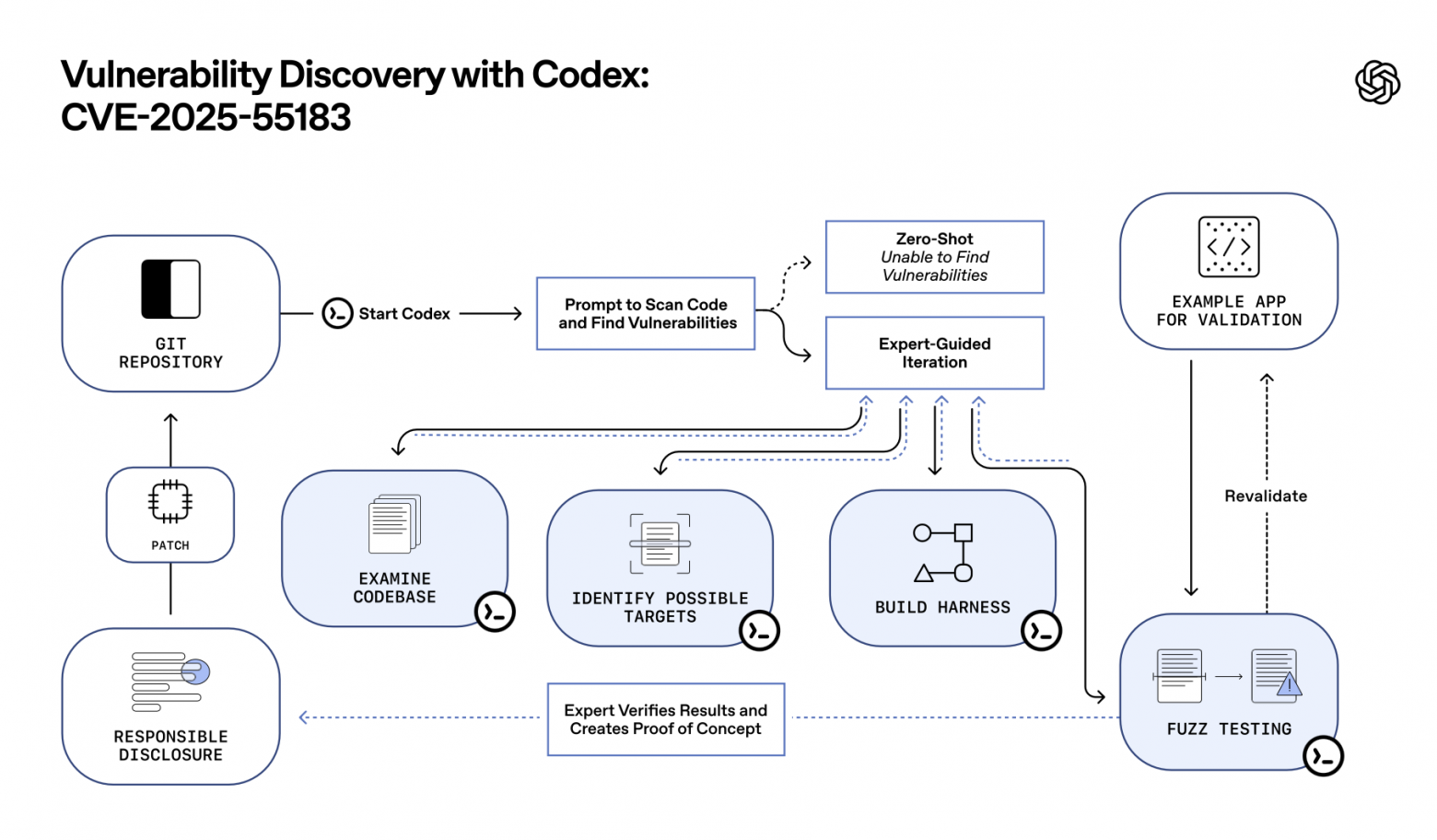 OpenAI выпустили GPT-5.2-Codex - 3 OpenAI выпустили GPT-5.2-Codex - 3
