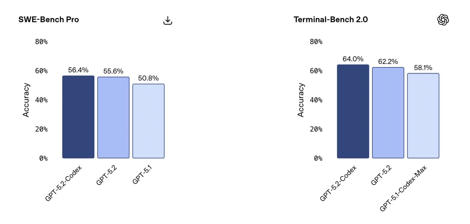 OpenAI выпустили GPT-5.2-Codex - 1 OpenAI выпустили GPT-5.2-Codex - 1