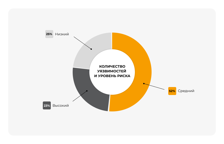 Итоги пентестов от Центра кибербезопасности УЦСБ в 2025 году - 2