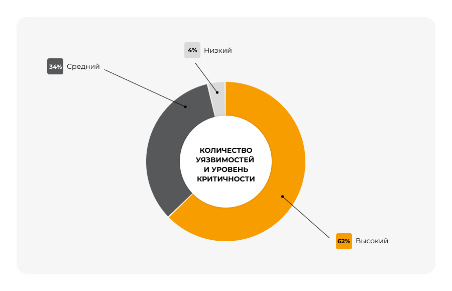 Итоги пентестов от Центра кибербезопасности УЦСБ в 2025 году - 3