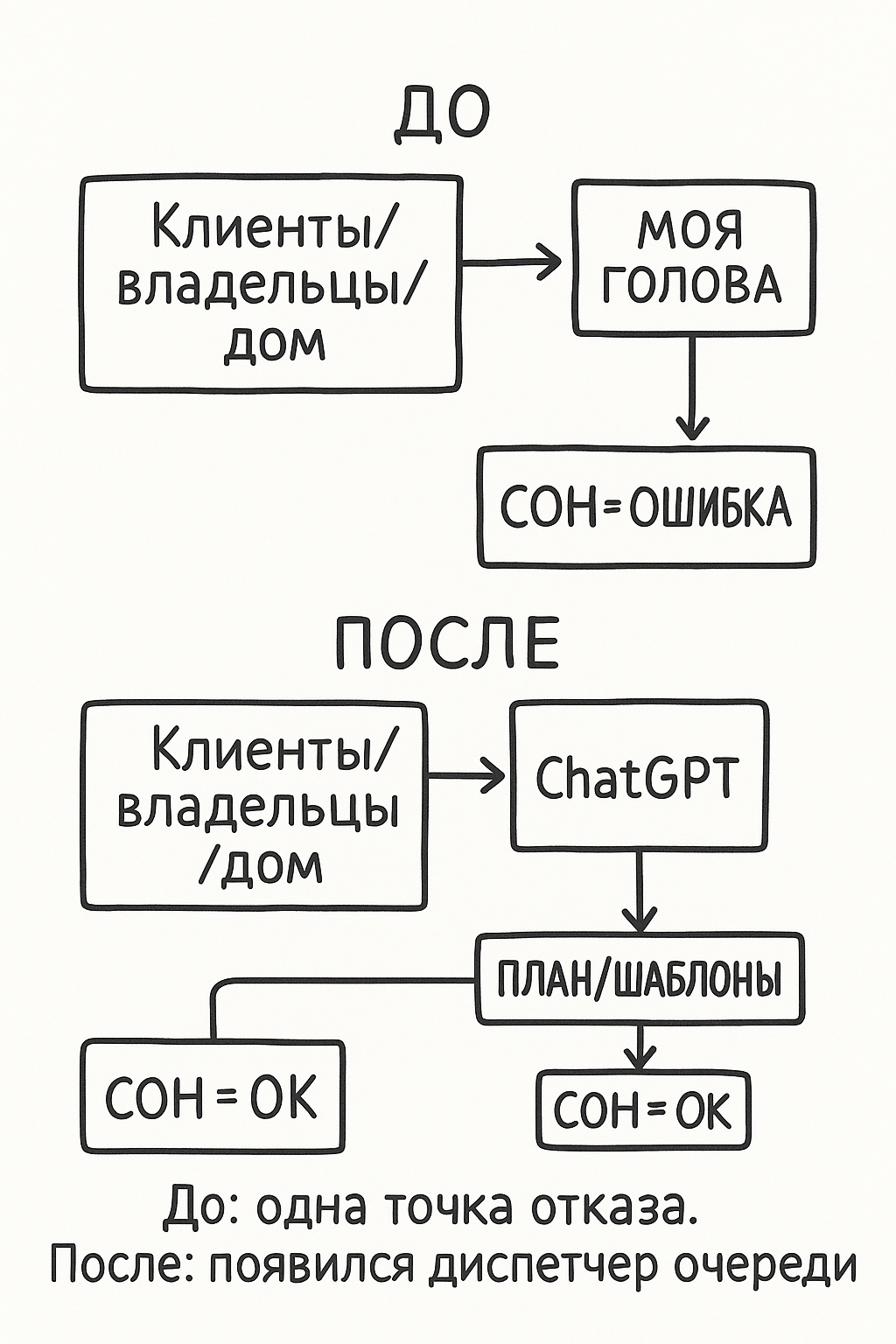  Перенос нагрузки: входящие → инбокс → ChatGPT → план. Голова освобождается  