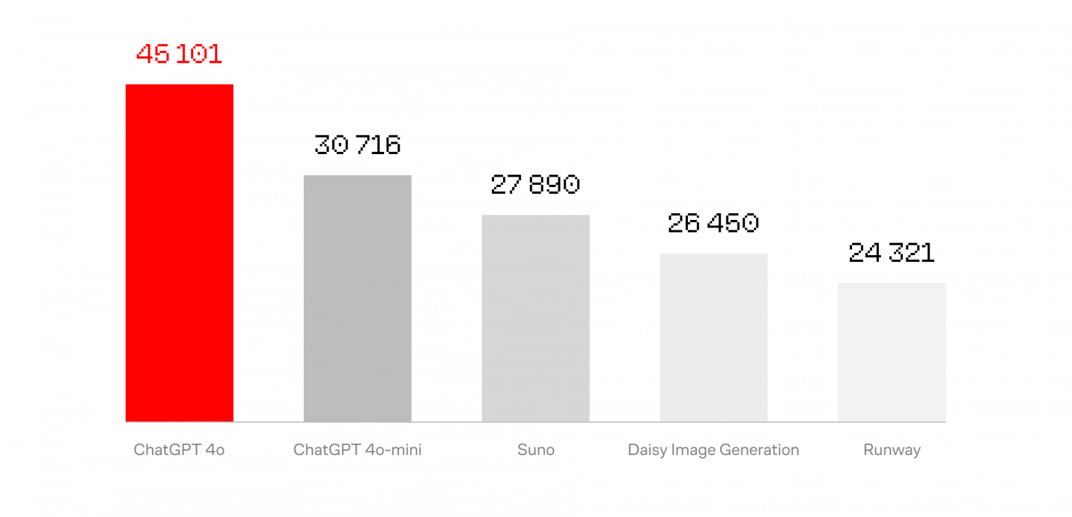 Наиболее востребованные по количеству запросов LLM в сентябре 2025 года