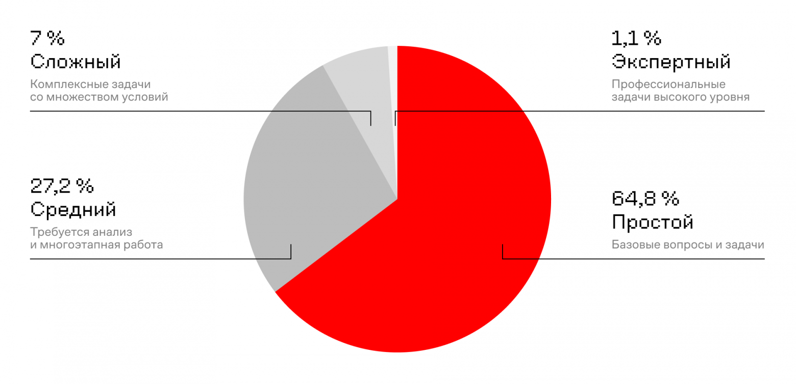 Распределение запросов по уровням сложности