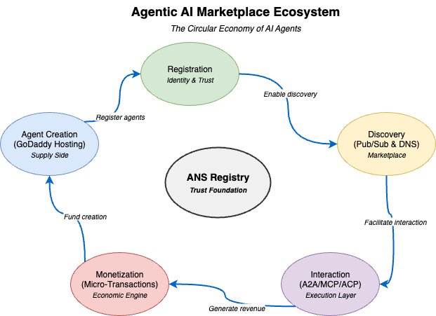 GoDaddy запустила каталог проверенных агентов ИИ - 1 GoDaddy запустила каталог проверенных агентов ИИ - 1