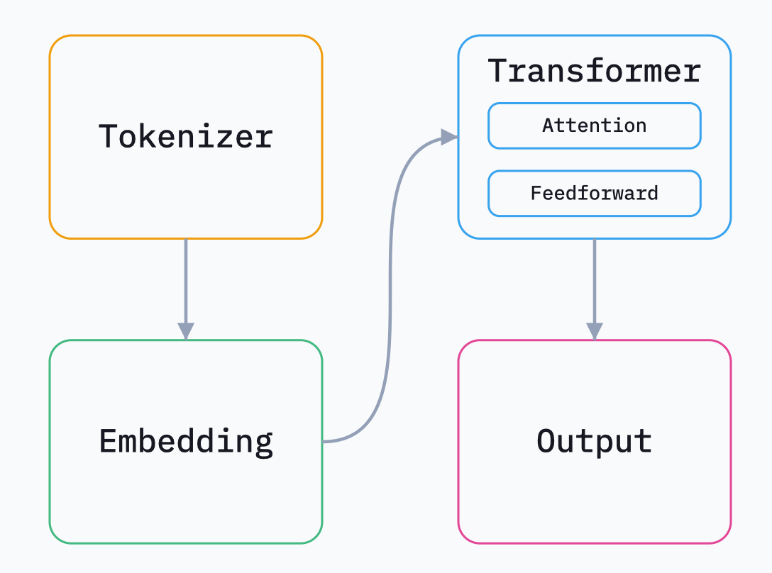 Prompt Caching: токены LLM в 10 раз дешевле — но за счёт чего? - 2
