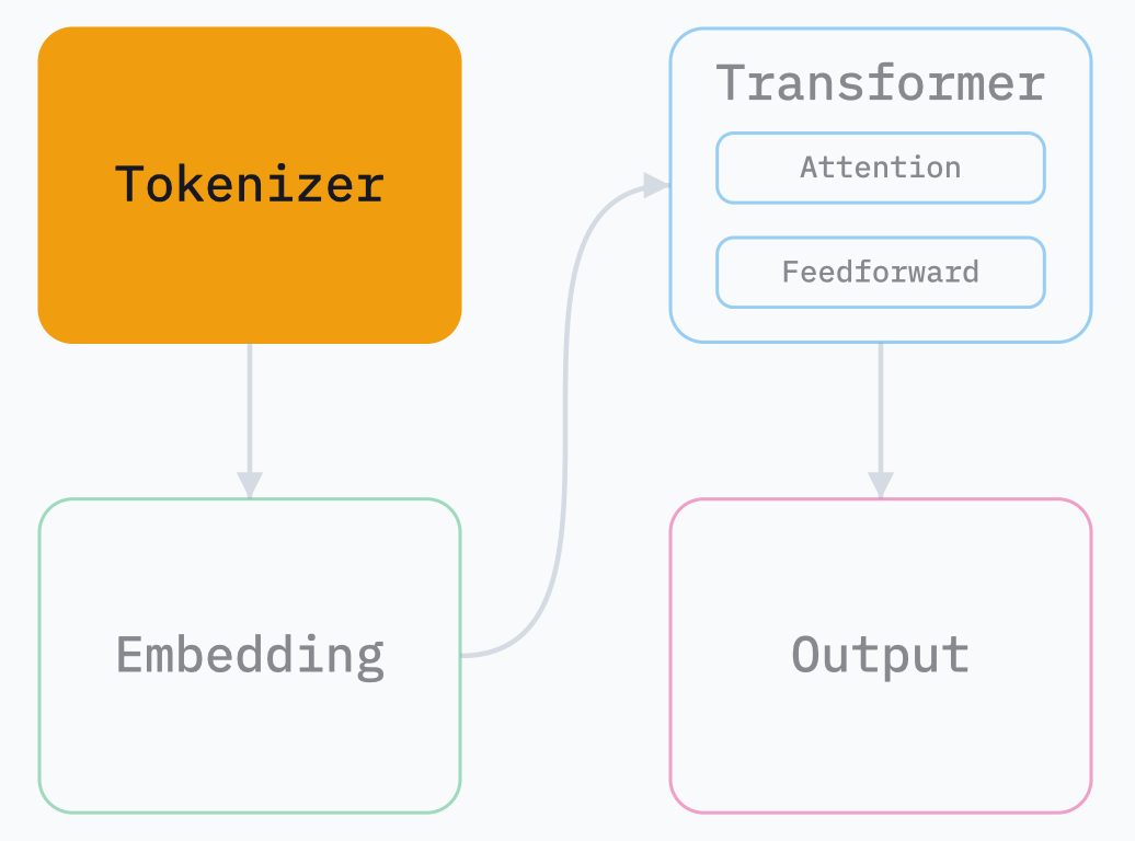 Prompt Caching: токены LLM в 10 раз дешевле — но за счёт чего? - 3