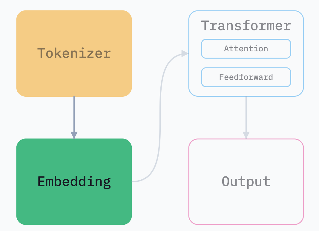 Prompt Caching: токены LLM в 10 раз дешевле — но за счёт чего? - 6