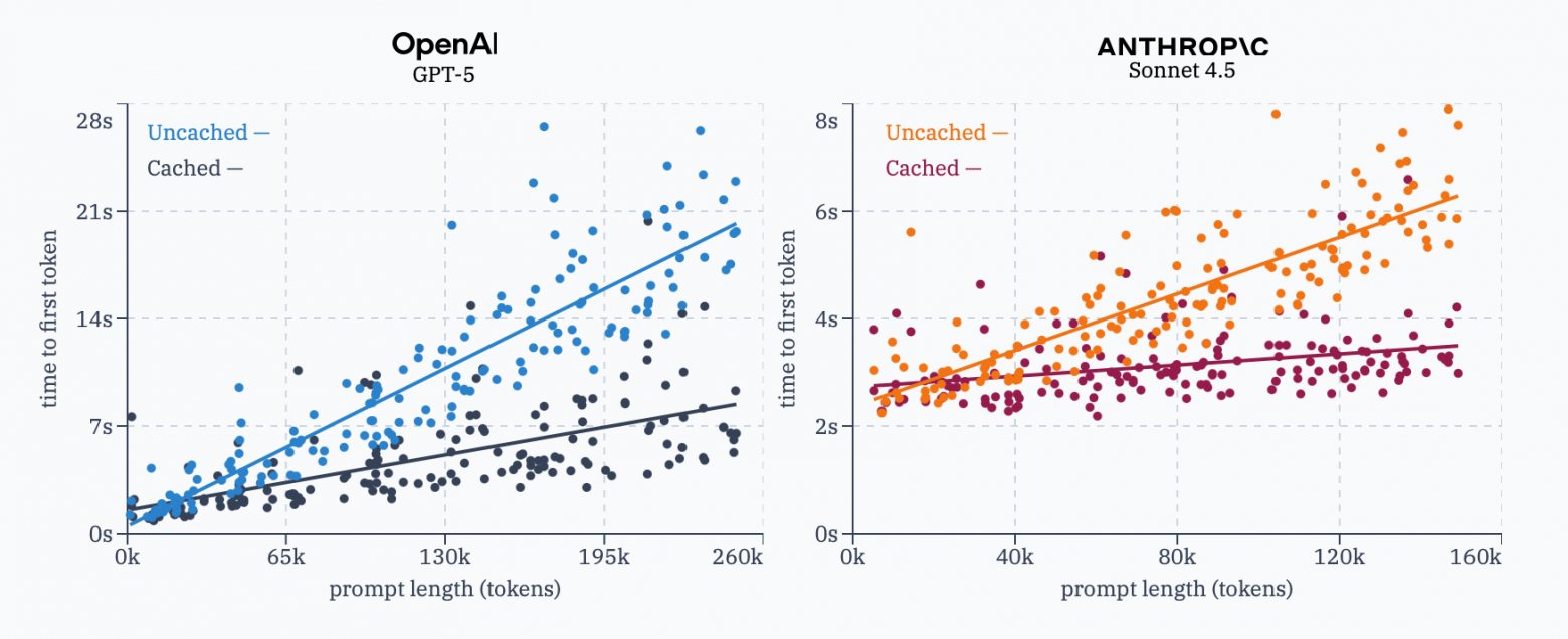 Prompt Caching: токены LLM в 10 раз дешевле — но за счёт чего? - 1