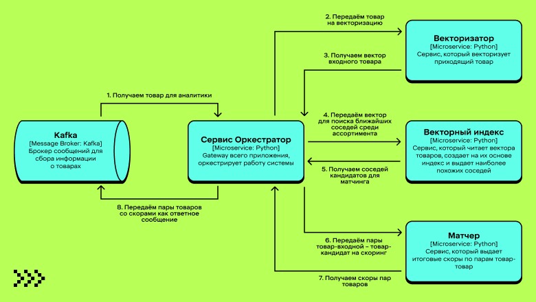 Как мы сделали альтернативную систему метчинга товаров в X5 Digital: опыт, грабли и результат - 1 Как мы сделали альтернативную систему метчинга товаров в X5 Digital: опыт, грабли и результат - 1