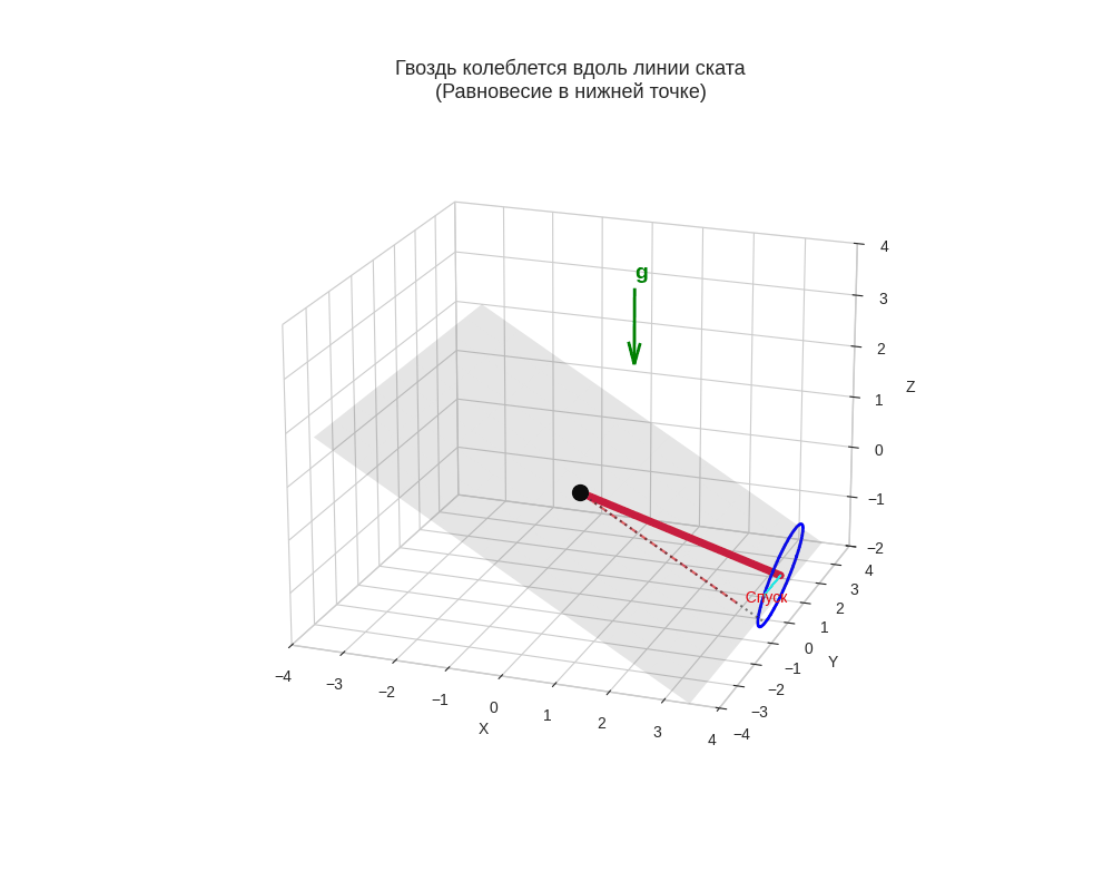 Колебания гвоздя вокруг положения равновесия