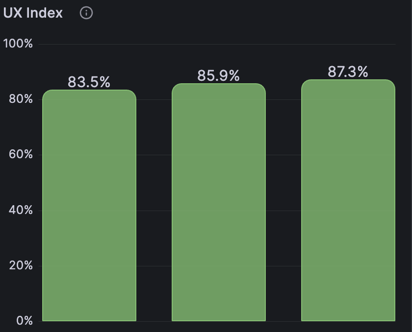 Пример улучшений UX Index по версиям