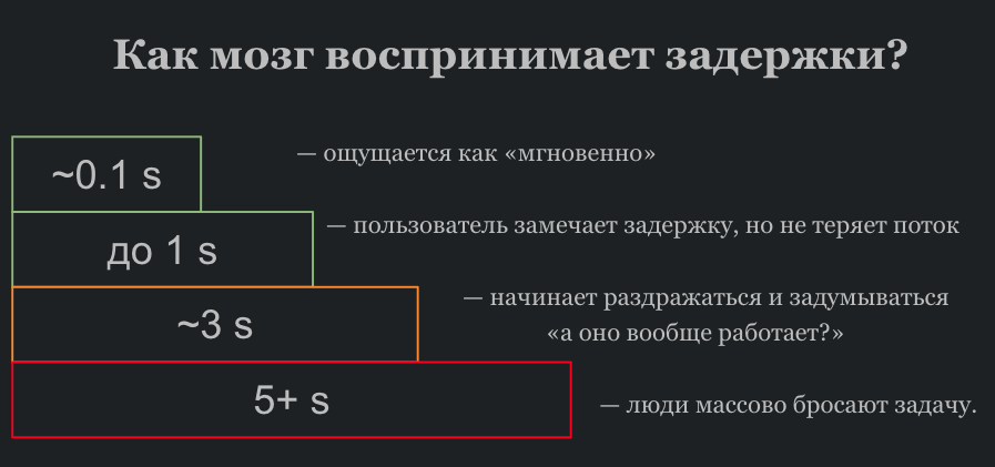 Основано на классических UX-исследованиях (Nielsen/NNGroup) и гайдлайнах Google по ответу интерфейсов.