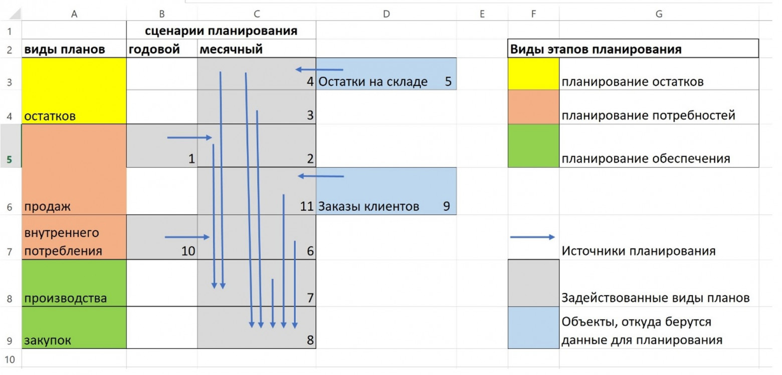 Схема планирования для примера из книги