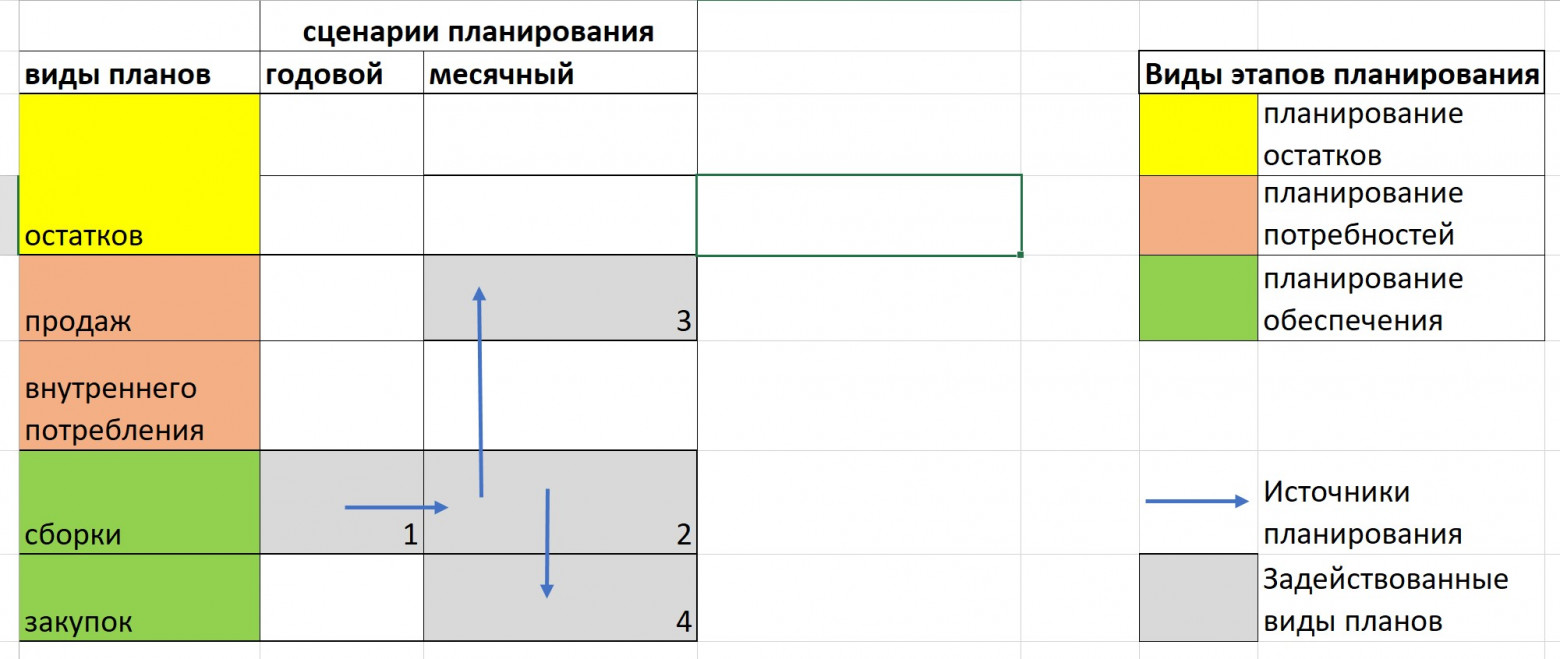Схема планирования, описывающая работу плана сборки