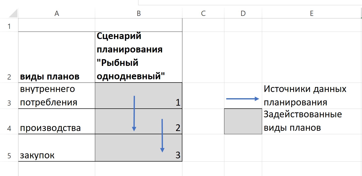 Схема планирования готовки рыбы.