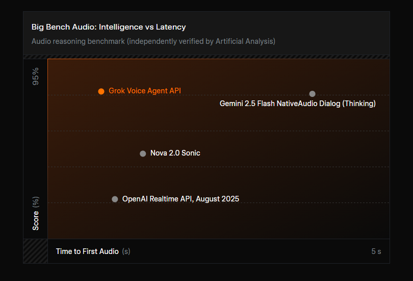 xAI открывает Grok Voice Agent API с задержкой ответа менее секунды - 2 xAI открывает Grok Voice Agent API с задержкой ответа менее секунды - 2
