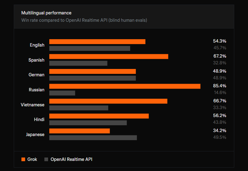 xAI открывает Grok Voice Agent API с задержкой ответа менее секунды - 3 xAI открывает Grok Voice Agent API с задержкой ответа менее секунды - 3