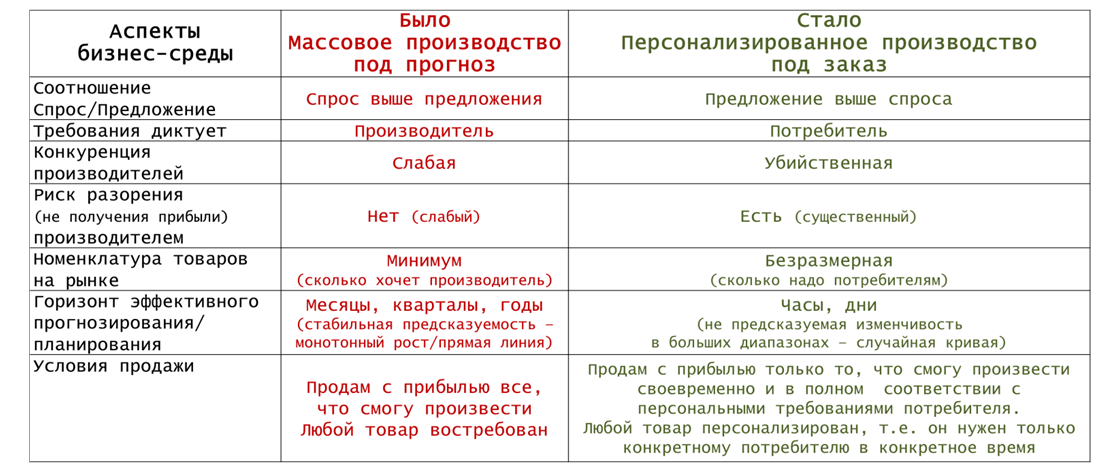 Какие ключевые условия поменялись на противоположные значения