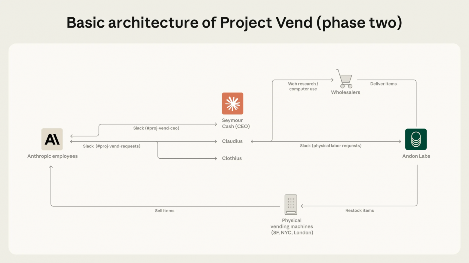 В обновленной системной архитектуре ИИ-агент Сеймур Кэш берет на себя руководящую роль и курирует оперативные подразделения Клавдия и Клотия