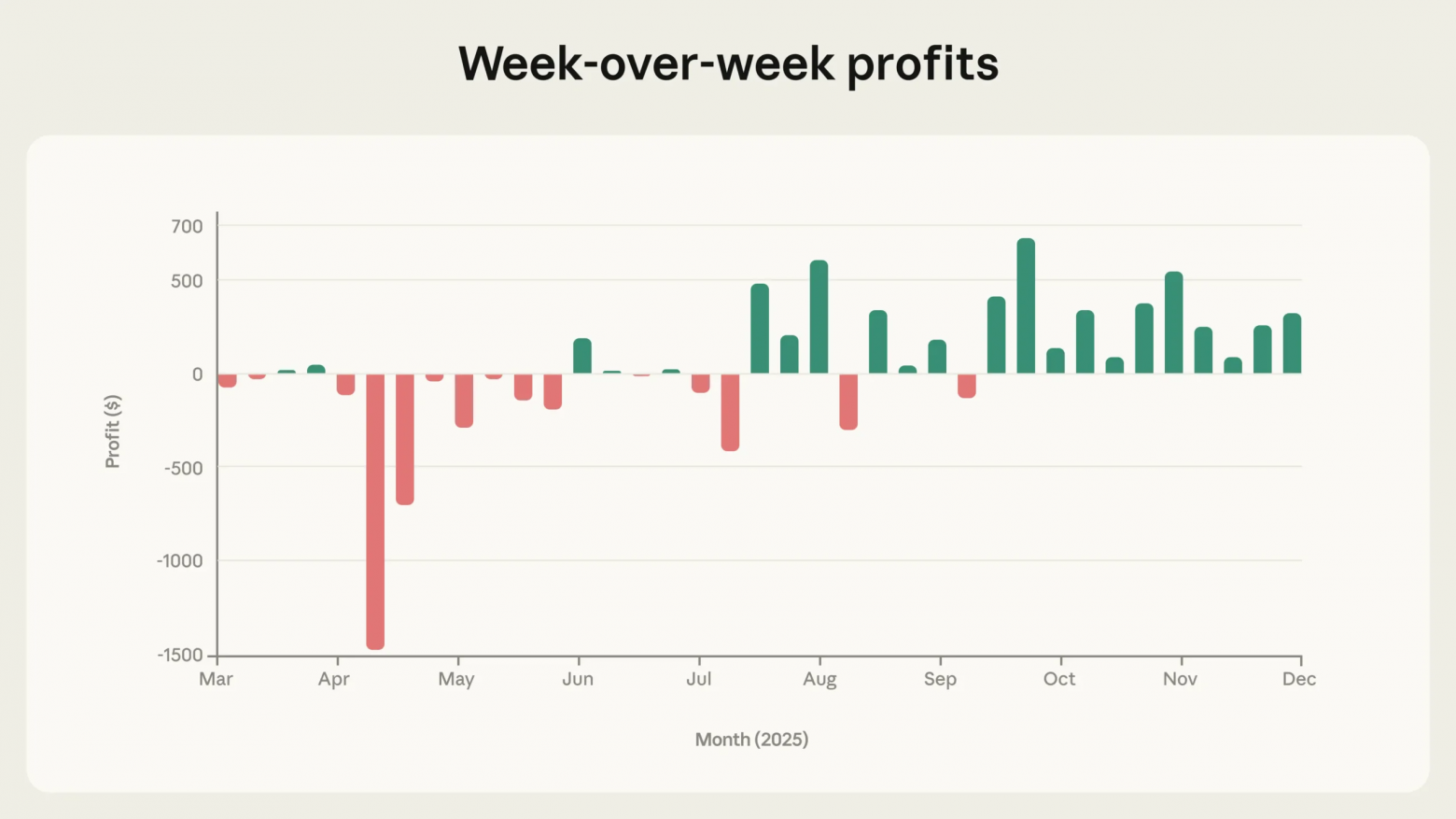 После хаотичного начала, отмеченного значительными убытками, доходы существенно стабилизировались. Начиная с октября, система начала приносить стабильную еженедельную прибыль, не возвращаясь в убыток  