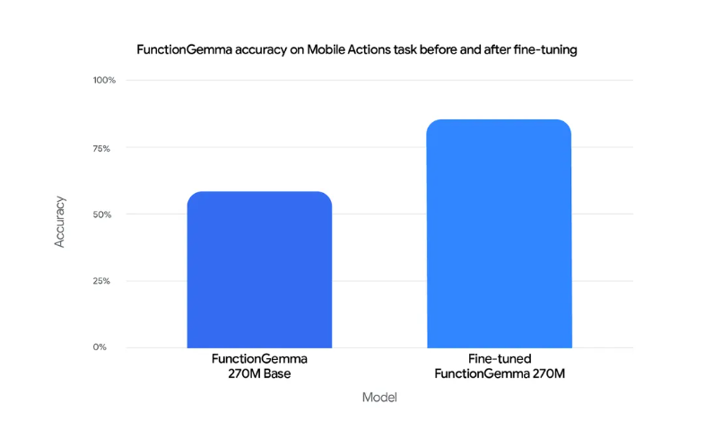 Google выпускает FunctionGemma, позволяющую смартфонам воспринимать команды от ИИ - 2
