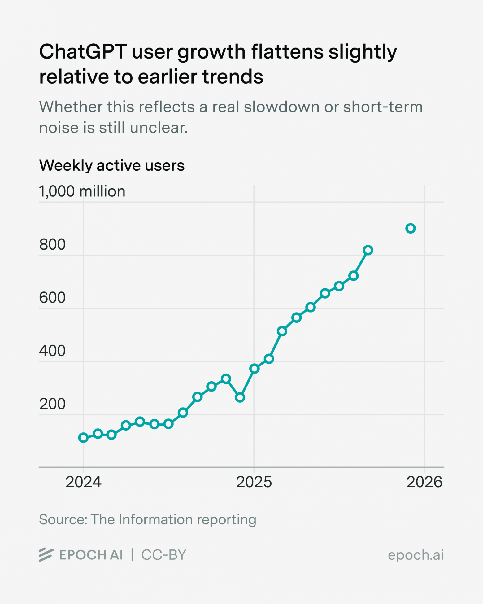 AI распространяется быстрее любой технологии в истории — но драйверы роста меняются - 1