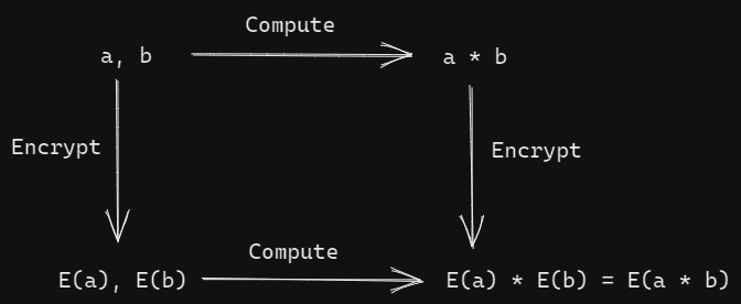 Гомоморфное шифрование запросов в LLM - 2