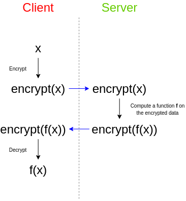 Гомоморфное шифрование запросов в LLM - 3