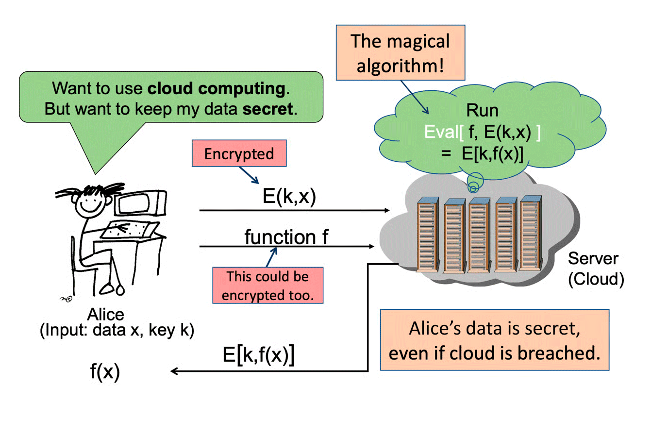 Гомоморфное шифрование запросов в LLM - 1