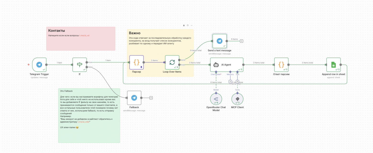 воркфлоу ии агента который делает конкурентный анализ