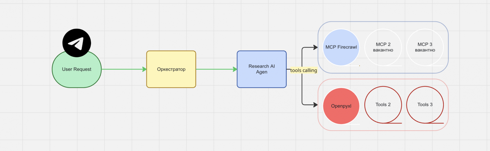 Проектируем ИИ-агента для конкурентного анализа - 3