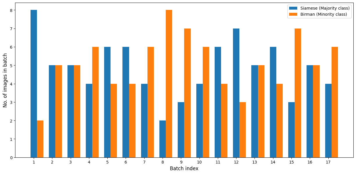 Устранение дисбаланса классов в PyTorch с помощью WeightedRandomSampler - 3