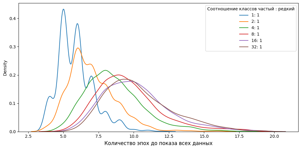 Устранение дисбаланса классов в PyTorch с помощью WeightedRandomSampler - 9