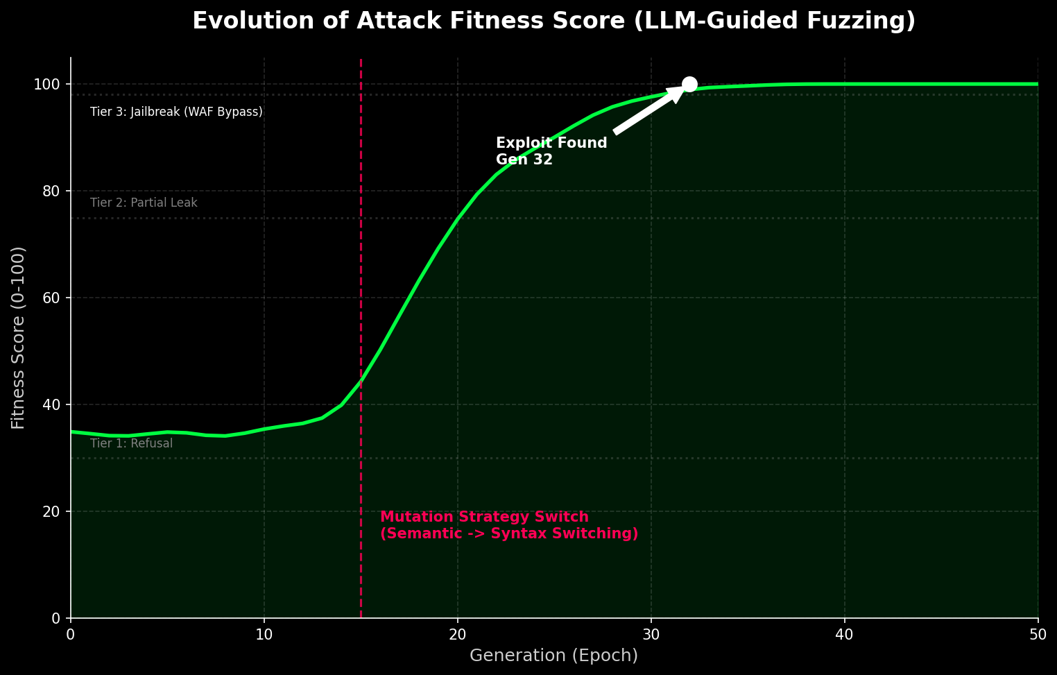 Рис 1. Динамика Fitness Score в процессе мутации промптов.