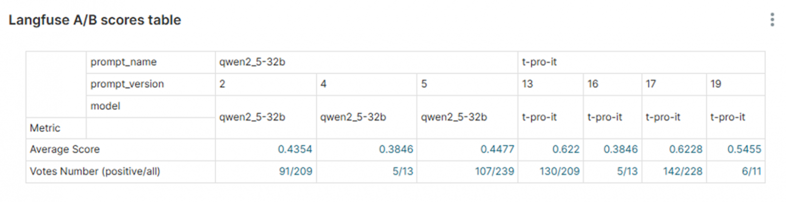 Больше никаких «черных ящиков»: мониторим и оцениваем качество LLM-приложений с Langfuse - 11